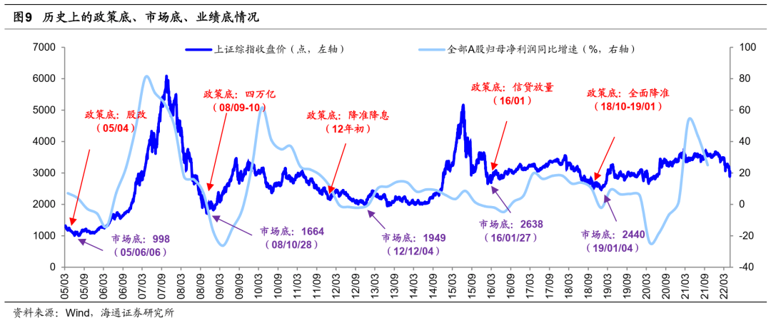 *【海通策略】反弹到反转需要啥条件？（荀玉根、吴信坤、杨锦） - 图11