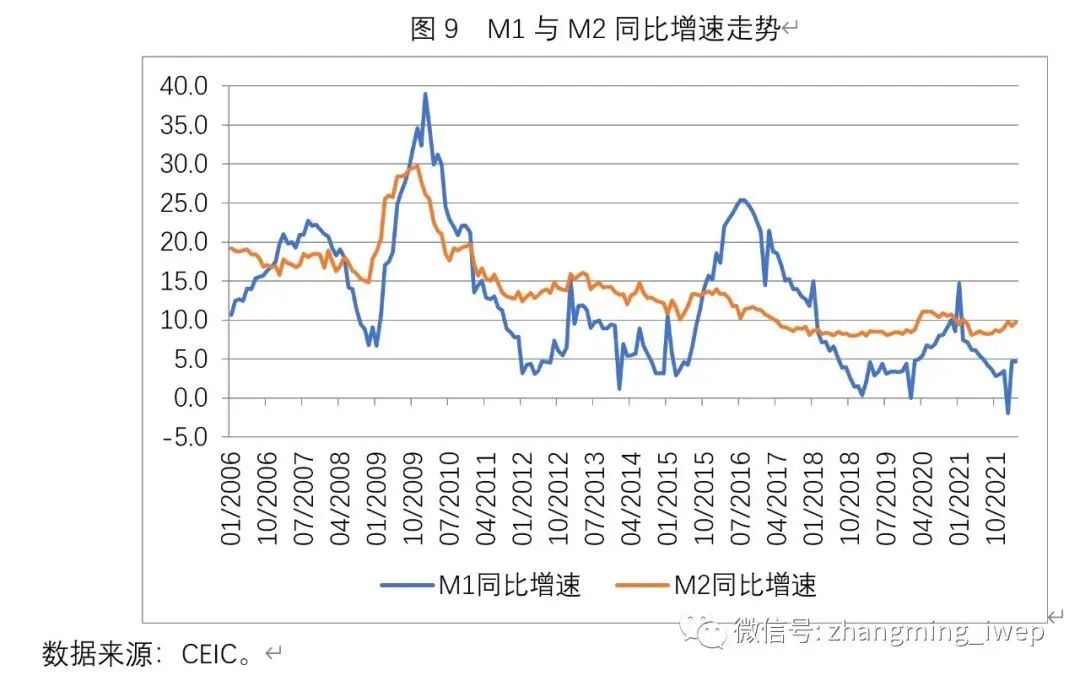 张明：警惕3月份数据下滑，宏观政策应尽快放松 - 图9