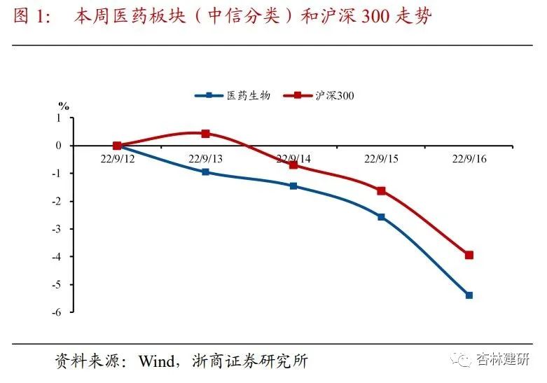 周报：关注CXO及医药先进制造市场错杀机会 - 图3