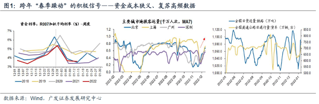 2023-01-25 23年买景气g，还是买环比△g？（首发于23.1.19） - 图2