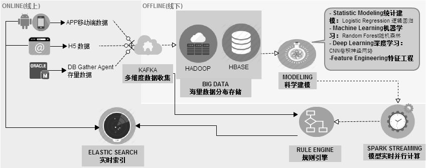 携程基于大数据分析的实时风控体系 - 图3