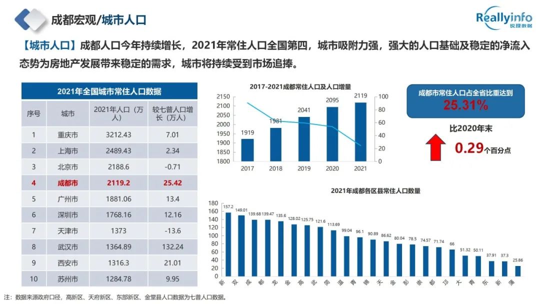 2022年成都房地产市场简报已上线 - 图15