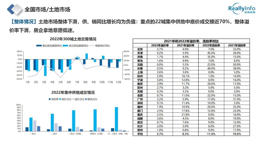 2022年成都房地产市场简报已上线 - 图6