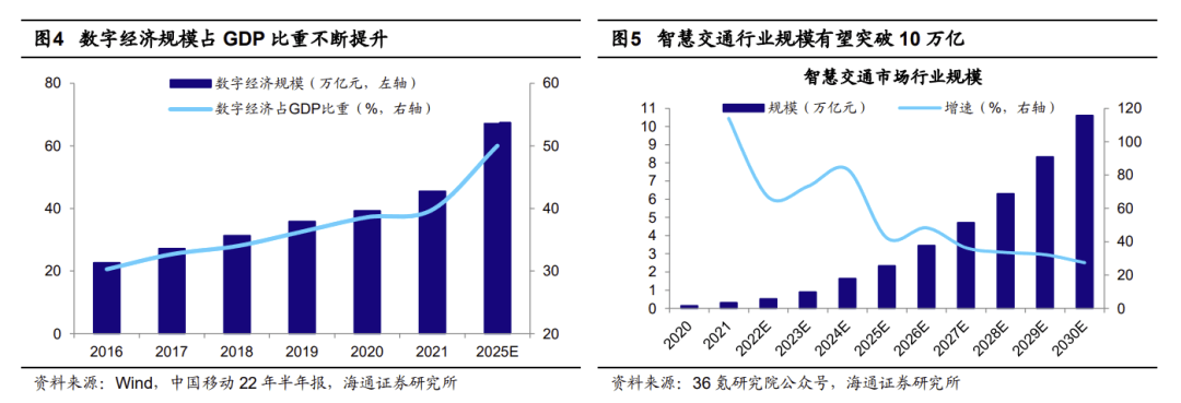 20221018 【策略甜点63】新基建未来的潜力在何处？（海通刘颖、荀玉根） - 图3