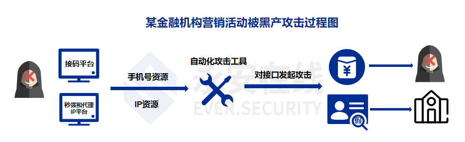 * 从情报角度看金融业务安全的防护之道 - 图6