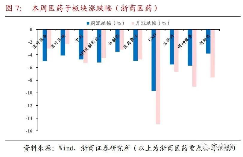 周报：关注CXO及医药先进制造市场错杀机会 - 图9