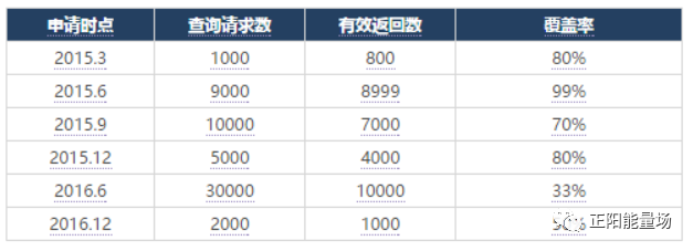 【4】全面了解风控数据体系 - 图36