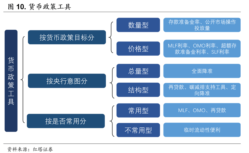 初探货币政策—宏观审慎政策双支柱调控框架——流动性分析手册二 - 图12