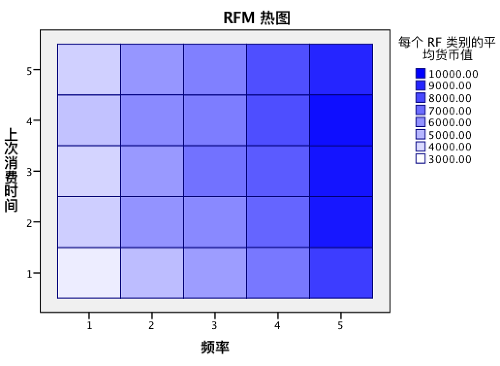 用数据分析细分用户：RFM分析--SPSS实战 - 图13