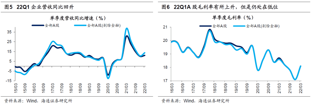 【海通策略】上游挤压了中下游利润——21年及22Q1财报点评（荀玉根、郑子勋、王正鹤） - 图3