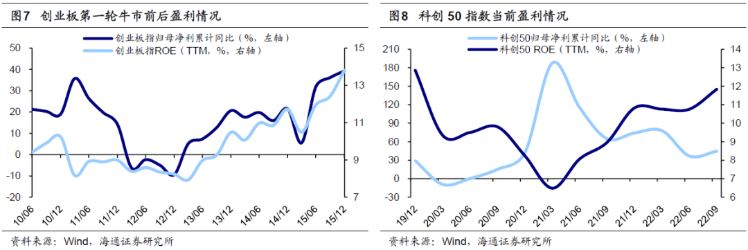 * 2022-11-10 科创板或在牛市新起点（荀玉根、王正鹤） - 图5