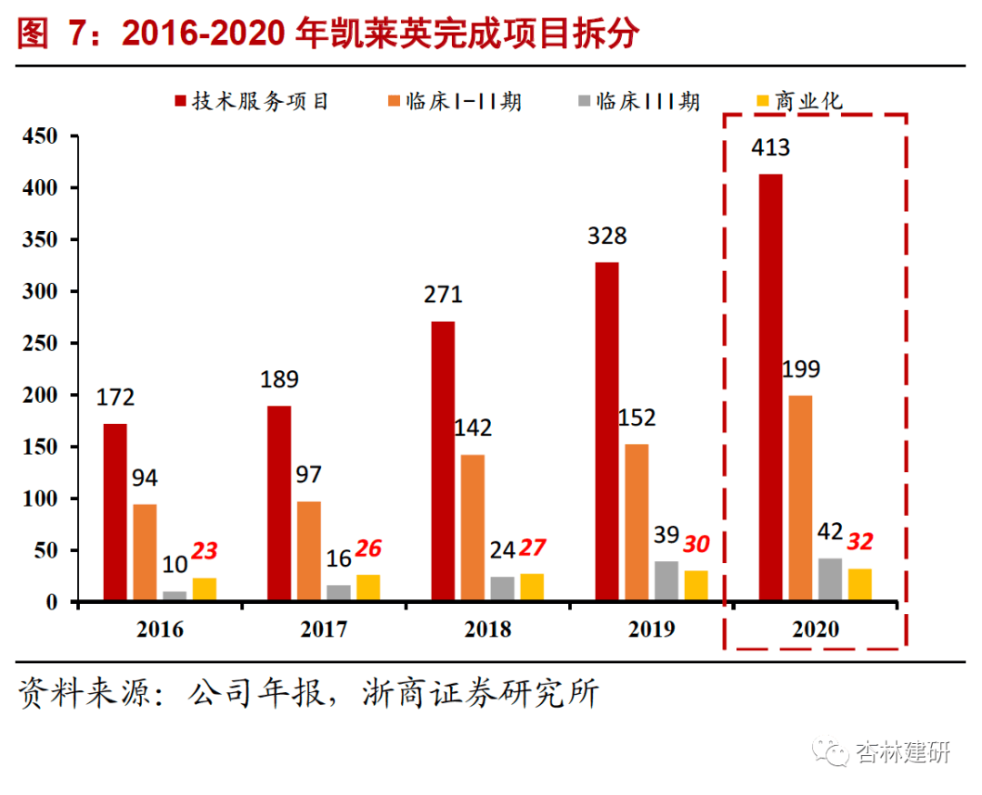 2021-07-27 凯莱英：四论业绩加速确定性和天花板打开 - 图10