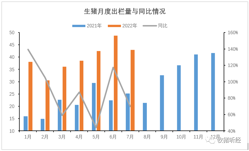 部分上市公司7月生猪销售数据简析 - 图7