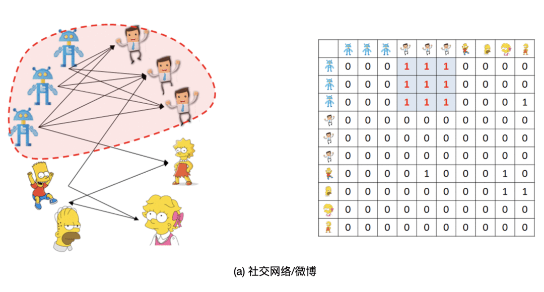 基于密集行为的欺诈检测算法-LockInfer - 图2