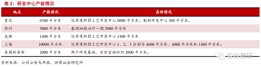 2022-03-07 博腾股份：产能是博腾发展的制约吗？ - 图13