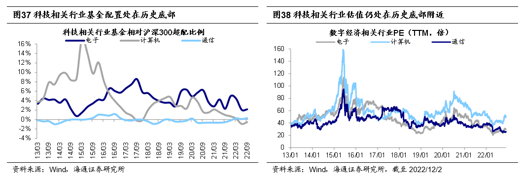 *2022-12-03 旭日初升——2023年中国资本市场展望 - 图23