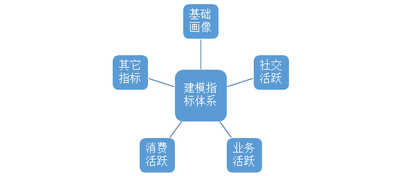 腾讯QQ大数据：用户增长分析——用户流失预警 - 图4