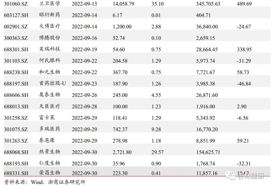 周报：关注CXO及医药先进制造市场错杀机会 - 图20