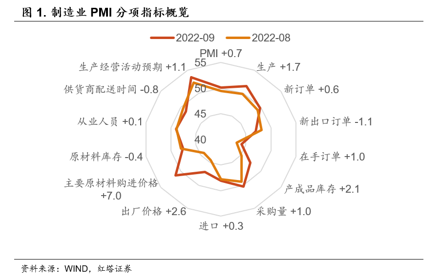 2022-10-04 李奇霖：超预期的PMI - 图1