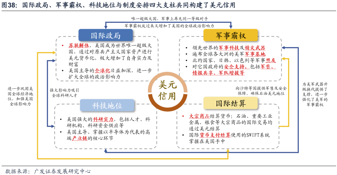 20221019 【广发策略戴康团队】美债低利率时代的黄昏——“此消彼长”系列报告（十） - 图16