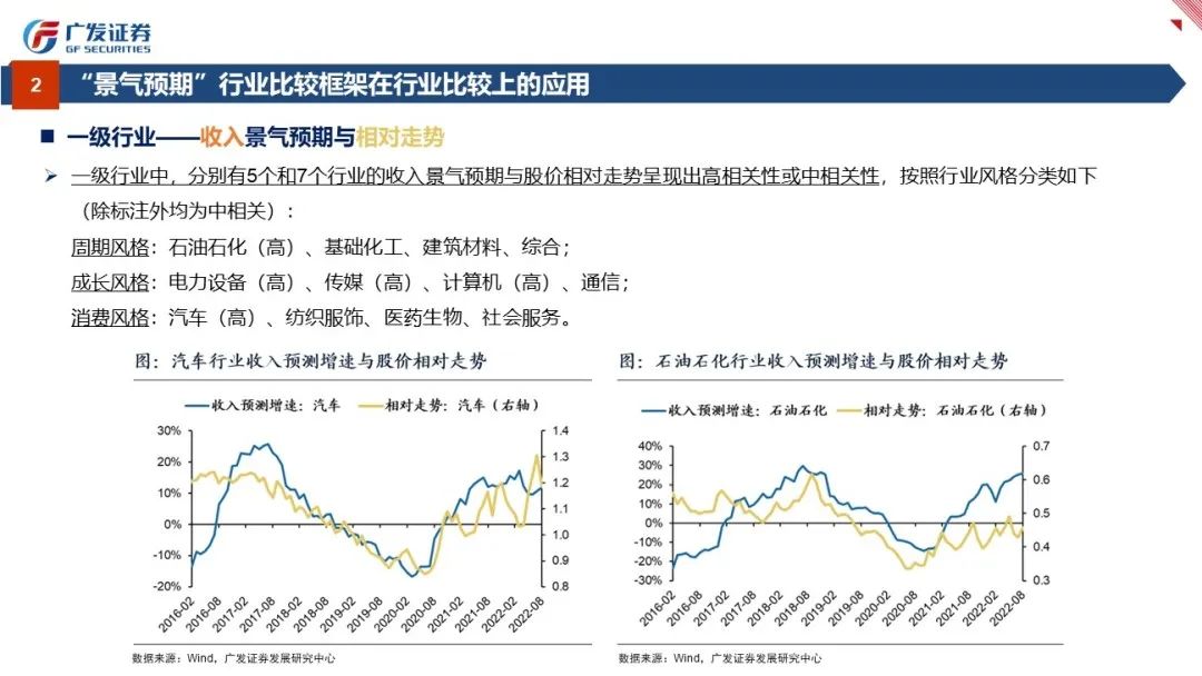 行业比较：景气与预期——“授人以渔”方法论PPT（四） - 图12