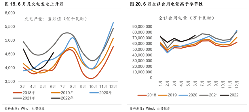 2022-07-15 红塔宏观  经济继续企稳修复 - 图18