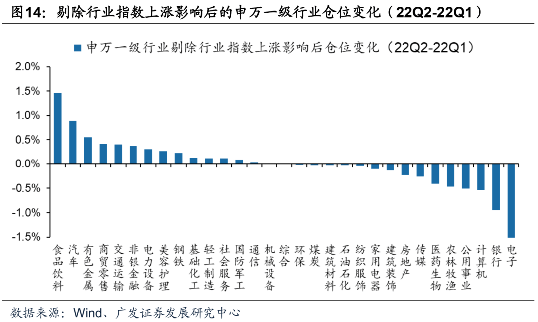 2022-07-21 【广发策略】基金Q2配置——“制造优势”再深耕，“消费优势”新扩散 - 图21