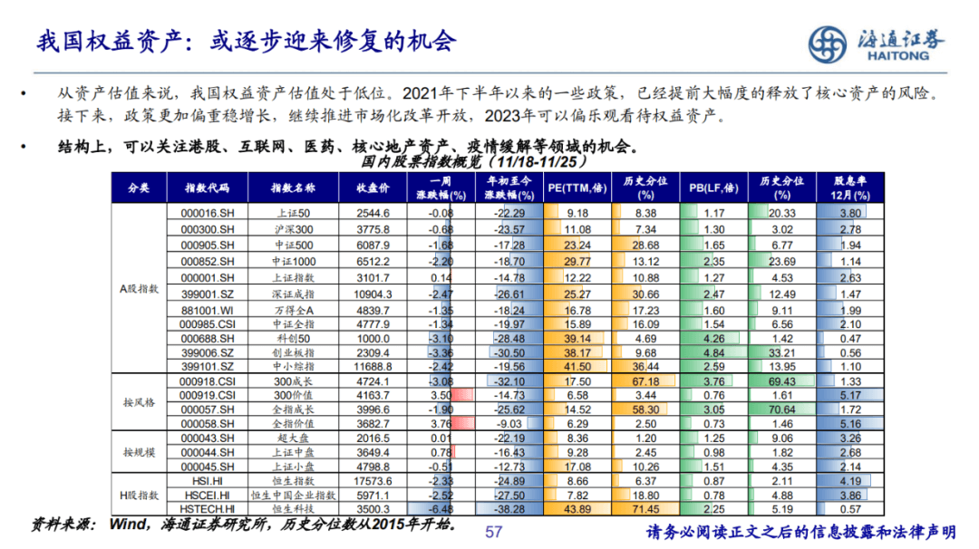 2022-12-07 PPT：“重启”之路——2023年海通宏观年度展望（梁中华、荀玉根等） - 图52