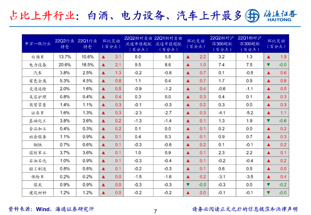 2022-07-21 【海通策略】医药超配比例创十三年新低——基金2022年二季报点评（荀玉根、郑子勋、余培仪） - 图7