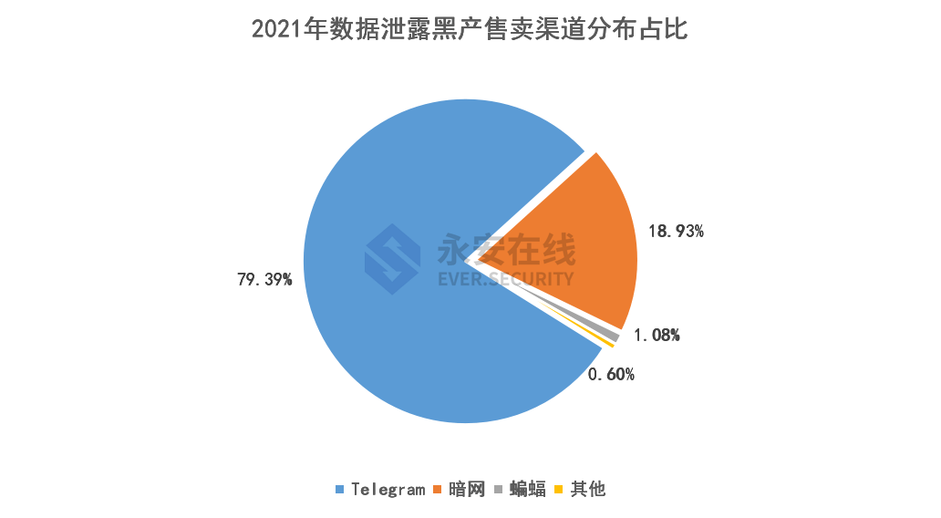 2021年黑灰产行业研究及趋势洞察报告 - 图27