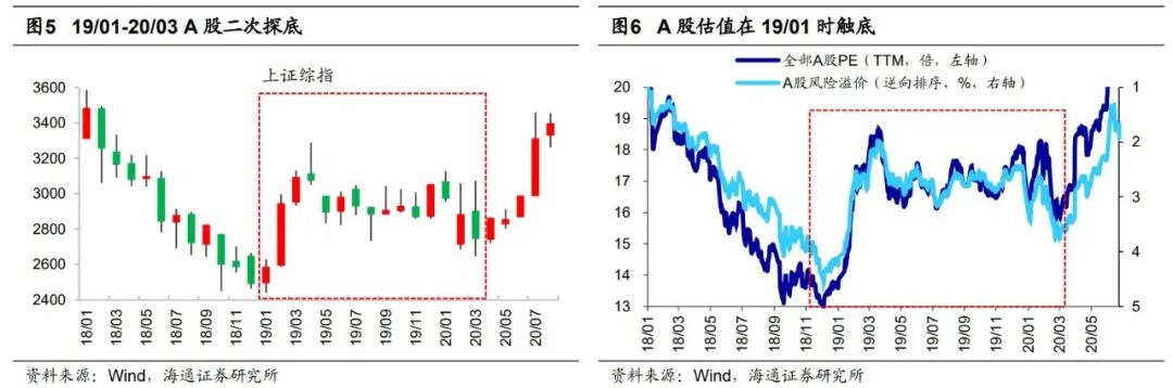 2022-09-25【海通策略】回顾市场曾经的二次探底（荀玉根、郑子勋、余培仪） - 图3