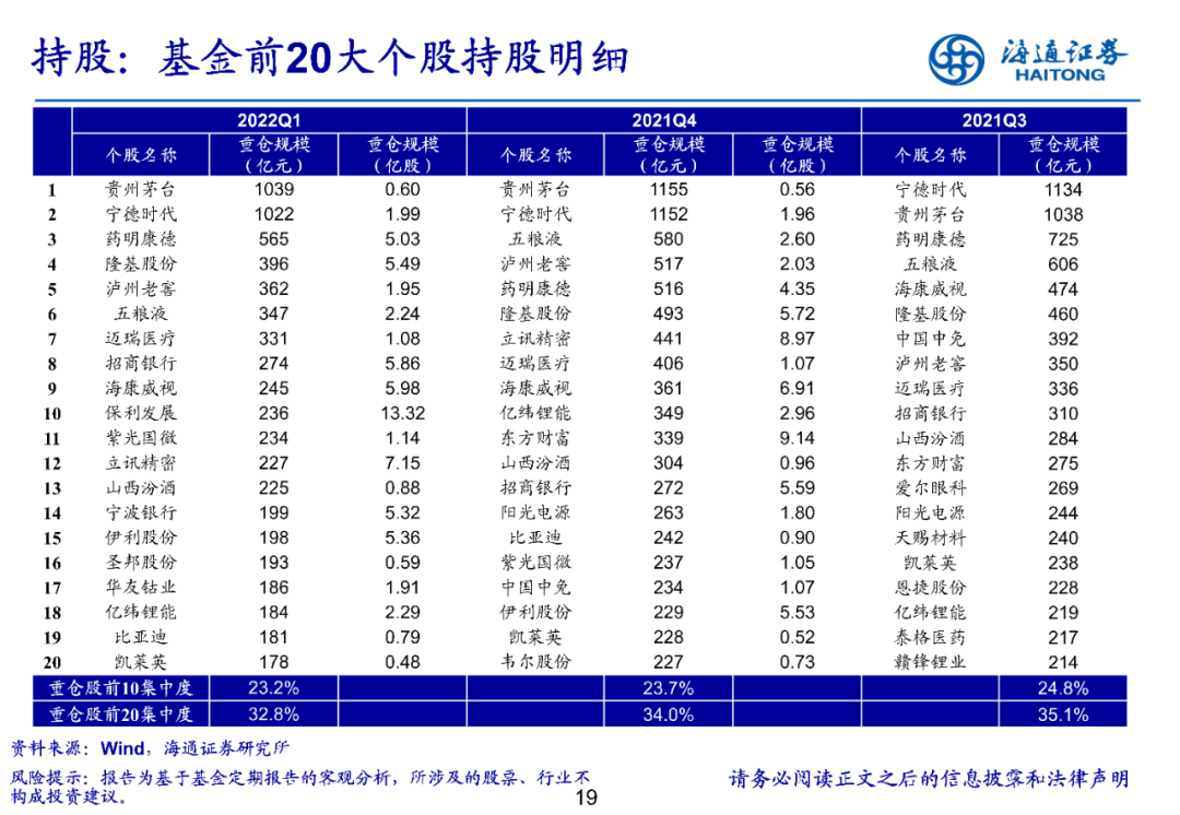 【海通策略】持仓结构进一步均衡-基金2022年一季报点评（荀玉根、郑子勋、余培仪） - 图19