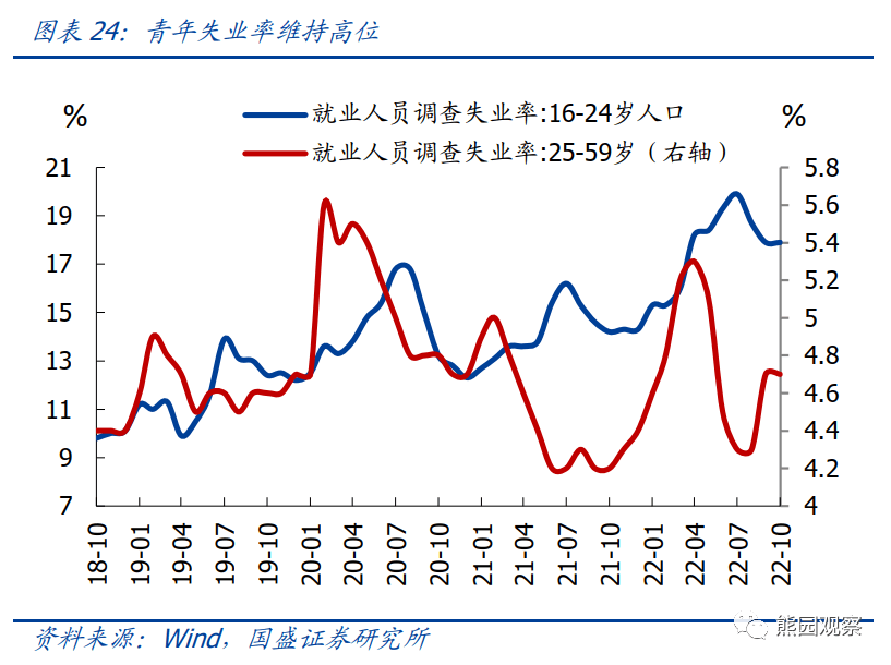 2022-11-15 10月经济再度探底，能否反转回升？ - 图18