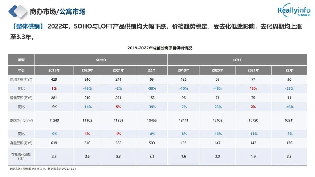 2022年成都房地产市场简报已上线 - 图54