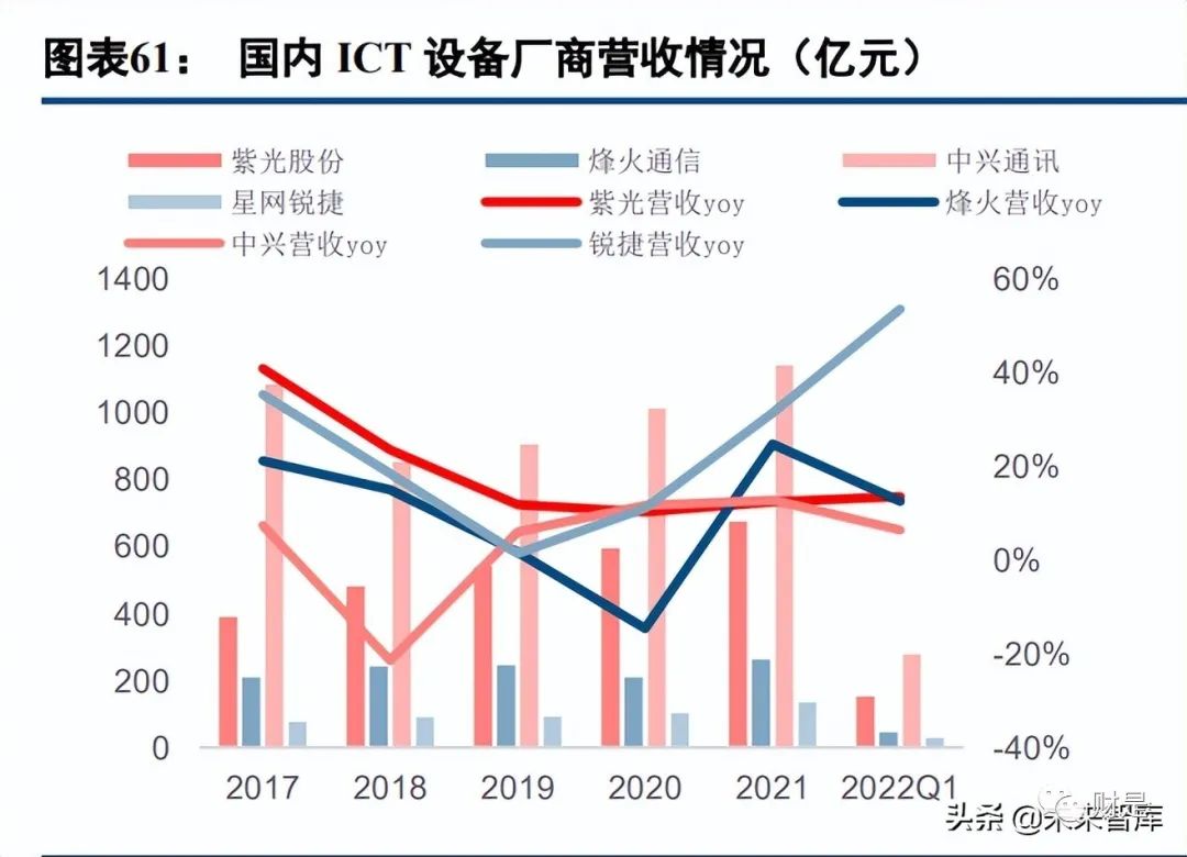 2022-06-23 通信行业研究及中期策略：数字经济时代，守望景气标的 - 图14