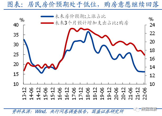 2022-07-14 当前地产压力究竟有多大？【国盛宏观熊园团队】 - 图1