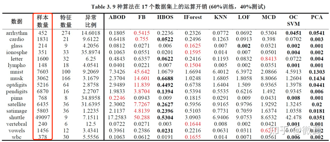 信用卡欺诈孤立森林实战案例分析，最佳参数选择、可视化等 - 图2