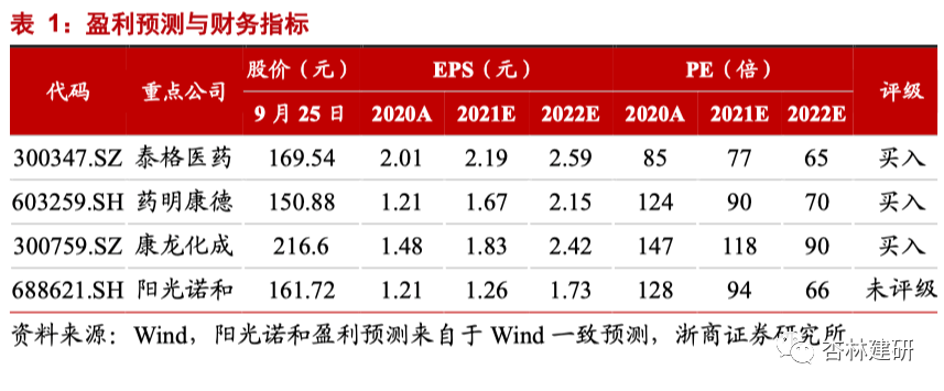 2021-09-25 行业深度：中国临床 CRO 好时代来了？ - 图1