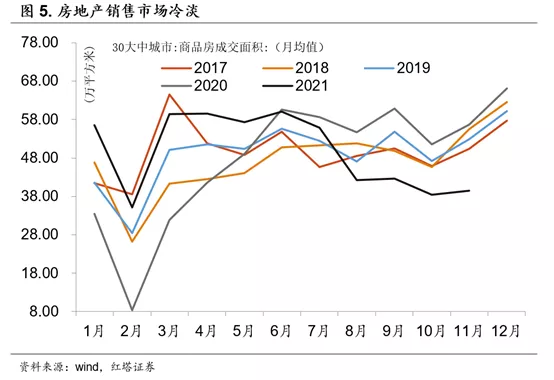 依然疲弱的金融数据 - 图5