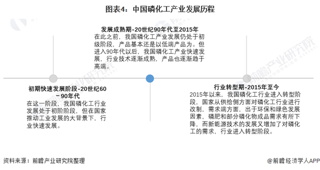 2022-06-19 洞察2022：中国磷化工行业竞争格局及市场分析！ - 图6