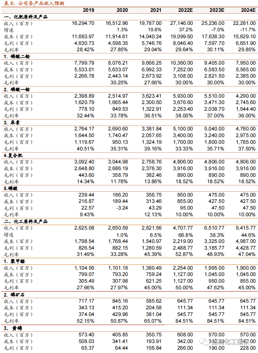 2022-05-05 【招商化工】云天化深度报告：磷化工龙头产业链完备，磷肥价格高景气带动公司业绩持续向好 - 图16