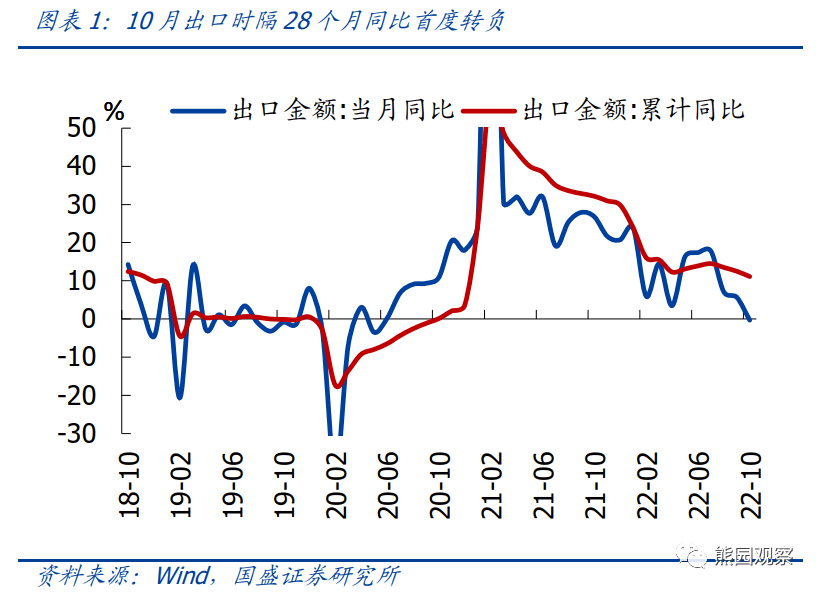 2022-11-15 10月经济再度探底，能否反转回升？ - 图1