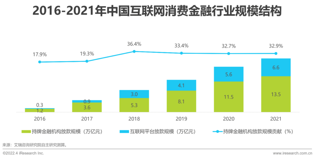 2022年中国消费金融行业研究报告 - 图8