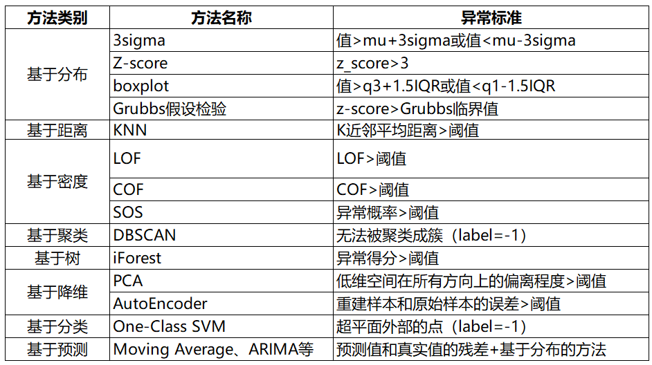 *异常检测方法总结 - 图1