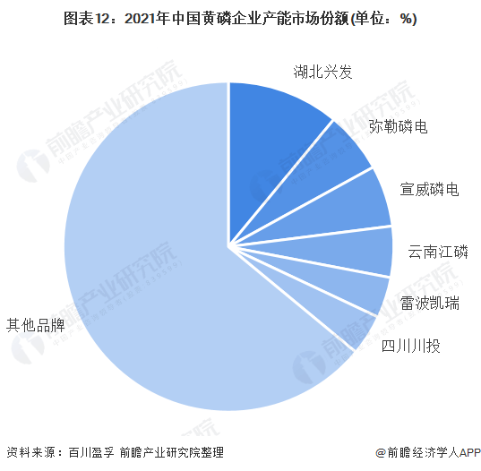 2022-06-19 洞察2022：中国磷化工行业竞争格局及市场分析！ - 图16