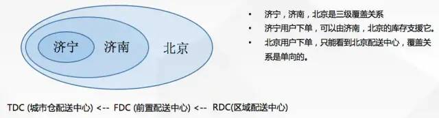 京东后台：订单履约系统设计（下） - 图2