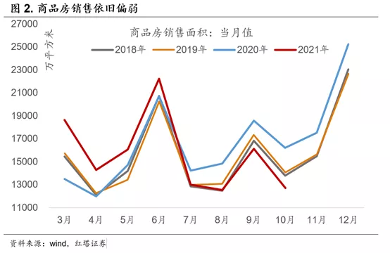 好于预期的10月经济数据 - 图2