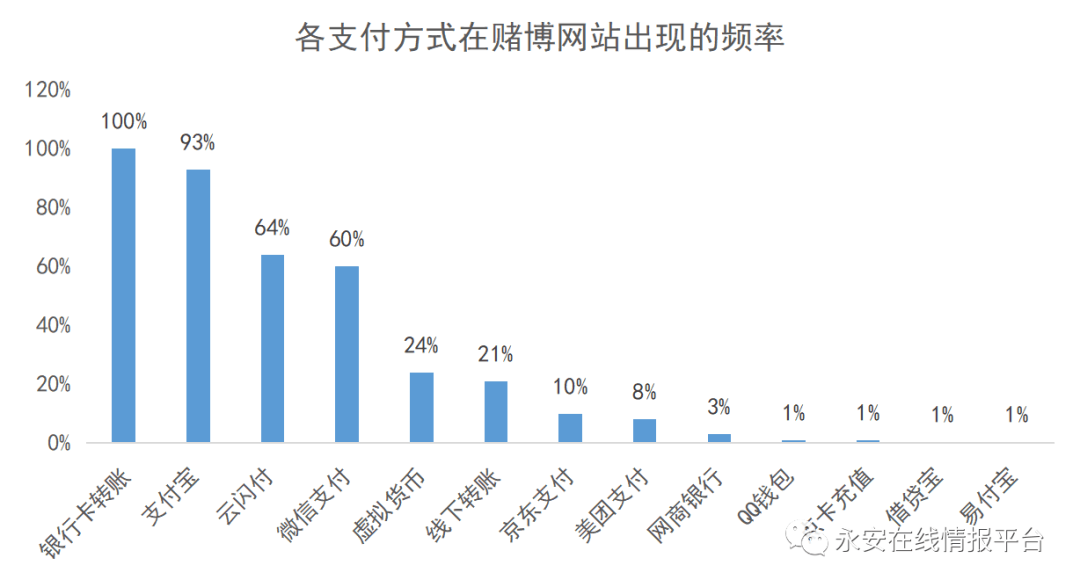 *赌博平台充值支付方式行为研究 - 图6