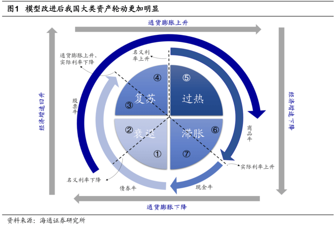 *【海通策略】反弹到反转需要啥条件？（荀玉根、吴信坤、杨锦） - 图1