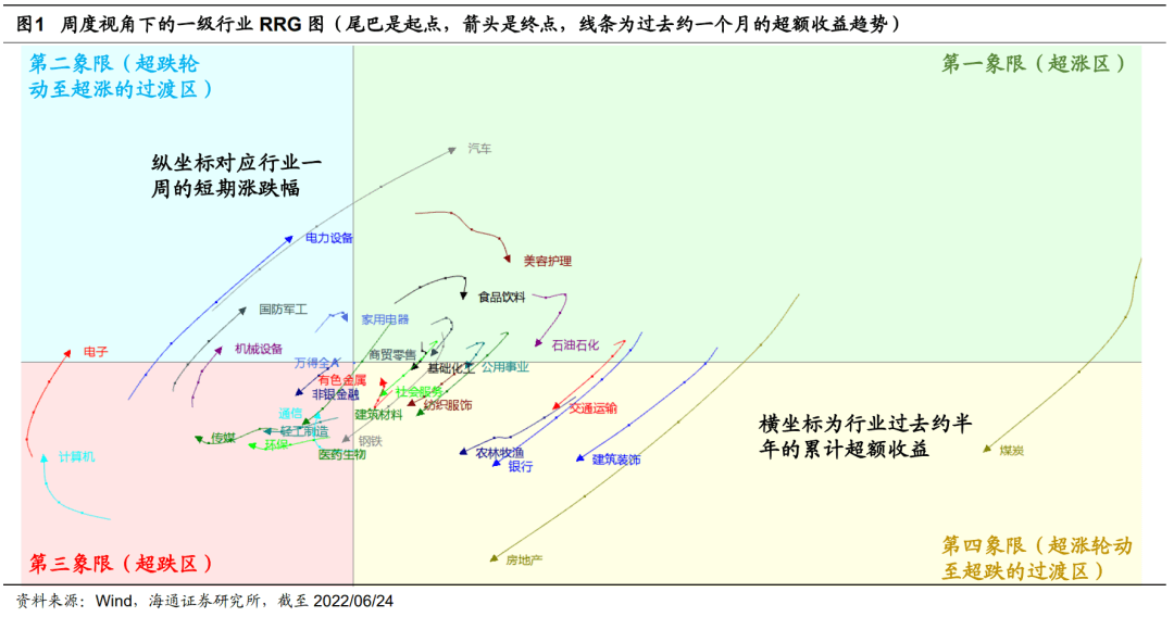 *2022-06-27 【海通策略】本轮上涨后各行业热度如何？ - 图2